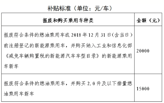 2025北京汽车报废更新、置换更新补贴标准+范围！