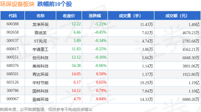 多米体育下载环保设备板块2月10日涨108%清研环境领涨主力资金净流出68567万元(图2)