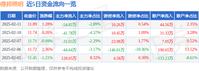 股票行情快报：得邦照明（603303）2月11日主力资金净卖出5482万元(图1)