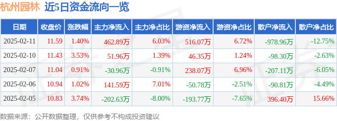 Bsport体育登录：股票行情快报：杭州园林（300649）2月11日主力资金净买入46289万元(图1)