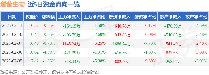 股票行情快报：瑞普生物（300119）2月11日主力资金净卖出16419万元(图1)