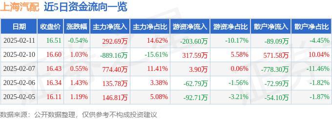 异动快报：上海汽配（603107）2月11日14点19分触及JN江南下载涨停板(图1)