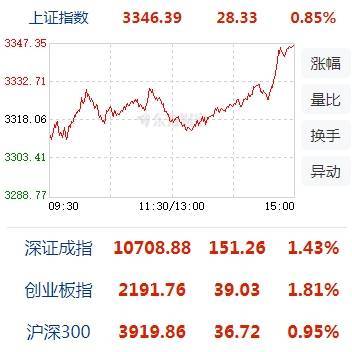 A股收盤 | 創(chuàng)業(yè)板指漲近2%，半導(dǎo)體板塊大漲