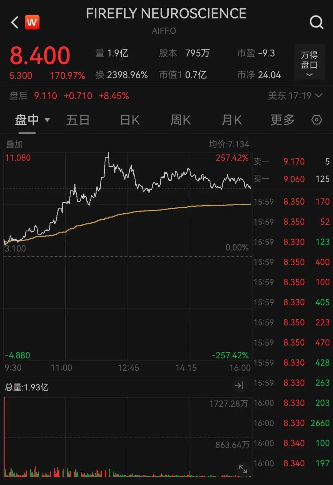 深夜大漲170%，多次熔斷！美聯(lián)儲(chǔ)重磅發(fā)聲