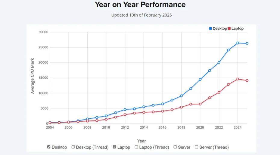 PassMark 测试 20 年来首次出现处理器平均跑分下滑