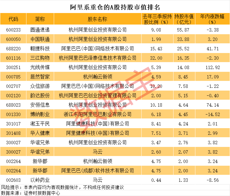 阿里巴巴暴涨，马云、阿里重仓的A股名单曝光！