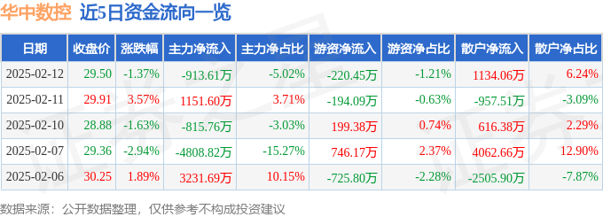 华中数控（300161）2月12日主恒峰娱乐平台力资金净卖出91361万元(图1)