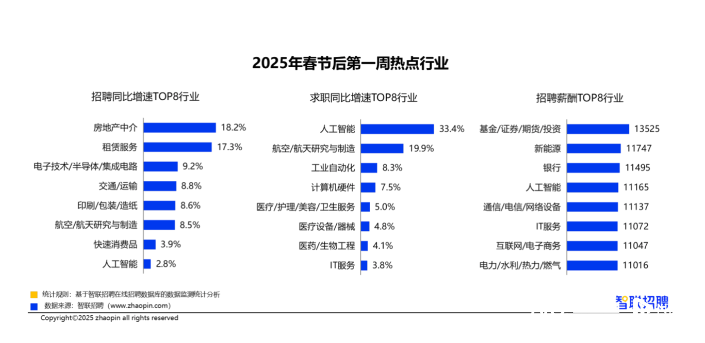 AI应届博士年薪,2020博士就业工资 AI应届博士年薪,2020博士就业工资