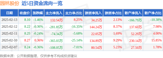 Bsport体育下载：股票行情快报：园林股份（605303）2月13日主力资金净买入13254万元(图1)