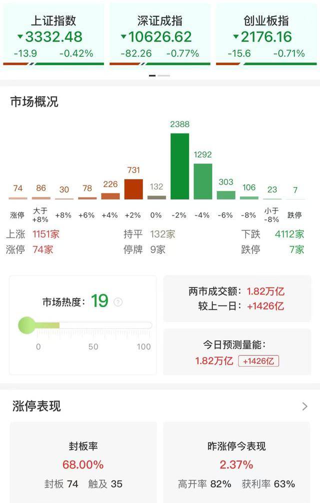 收评：沪指放量冲高回落 全市场超4100只个股下跌