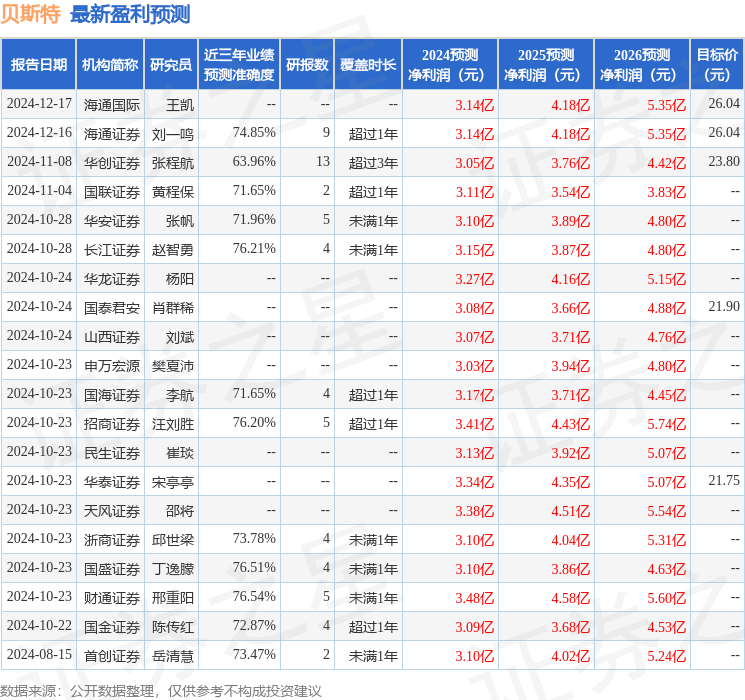 贝斯特：易方达民生证券等多家机构于2月11日调研我司
