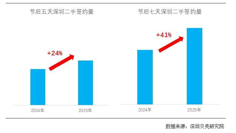 政策红利释放，深圳楼市回暖：2025年开局“量升价稳”-房地产-资讯-头部财经