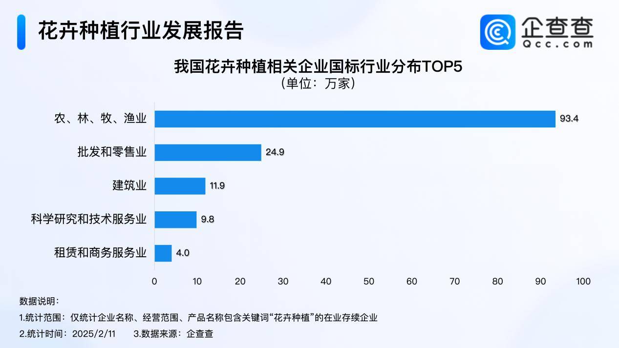 gogo体育网址鲜花市场持续升温 我国花卉种植企业存量超150万家(图3)