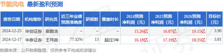 JN江南下载节能风电：2月11日接受机构调研海通证券唯德投资等多家机构参与(图1)