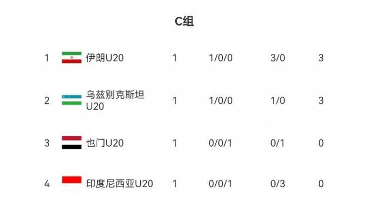 U20亞洲杯B組、C組首輪積分榜：沙特隊(duì)、伊朗隊(duì)分列小組頭名