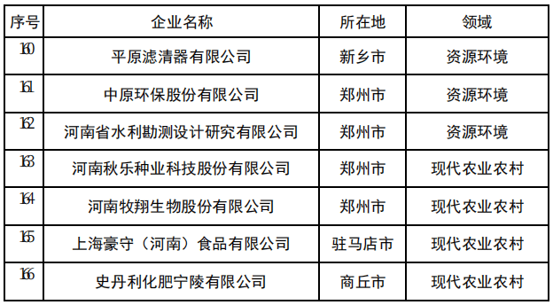 166家！河南省创新龙头企业名单公布