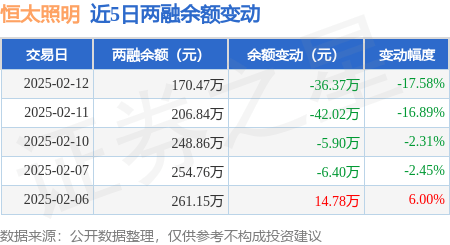 新利体育官网恒太照明：2月12日融资买入8550元融资融券余额17047万元(图2)