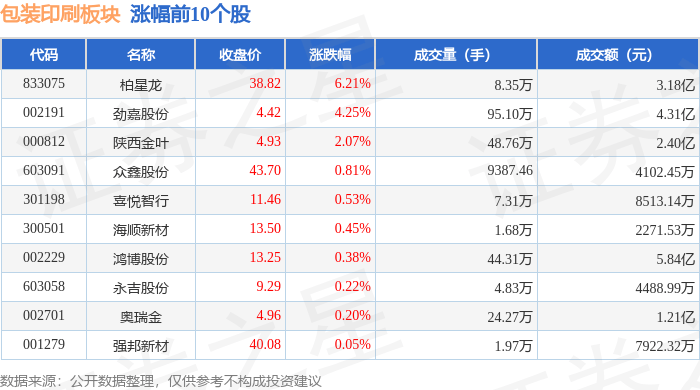 包装印刷板块2月14日跌083%翔港科技领跌主力资金净流出13BOB全站注册6亿元(图1)