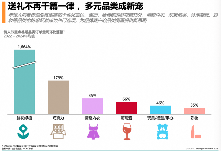 恒峰娱乐注册饿了么：近14礼品晚间送达手办葡萄酒等品类成送礼新宠(图2)