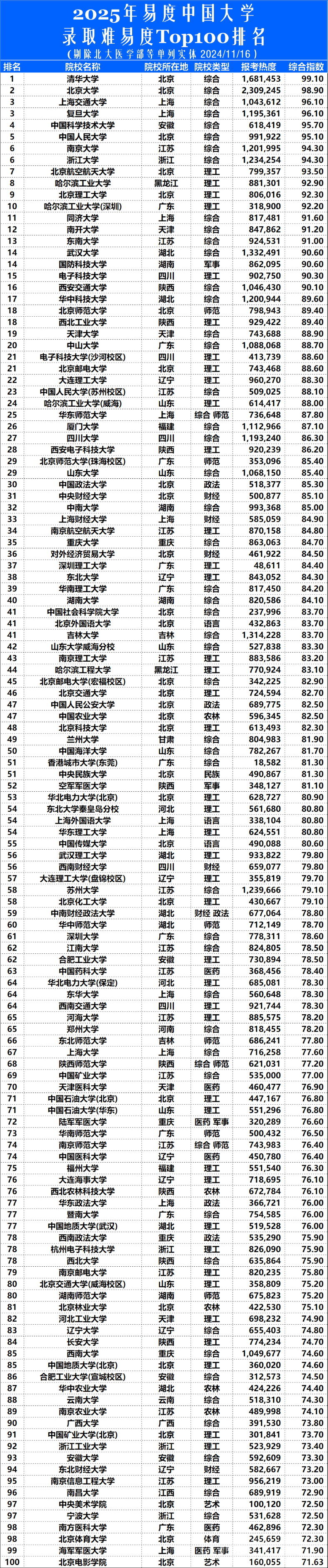 [2025全国软科大学排行榜完整版]