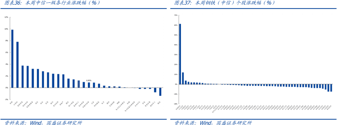 凤凰联盟官网【国盛钢铁】静待节后开工恢复(图10)