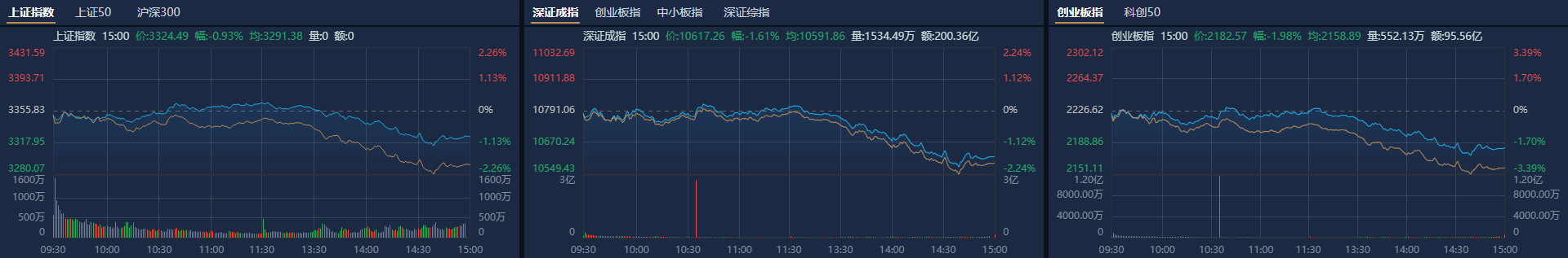 A股收评：创业板指低开低走跌近2% 全市场超4600只个股下跌_成交额_方面_DeepSeek