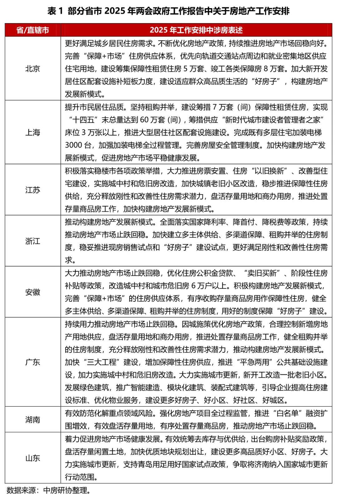 全国房地产政策变动监测报告(2025年1月)_发展_住房_止跌回稳
