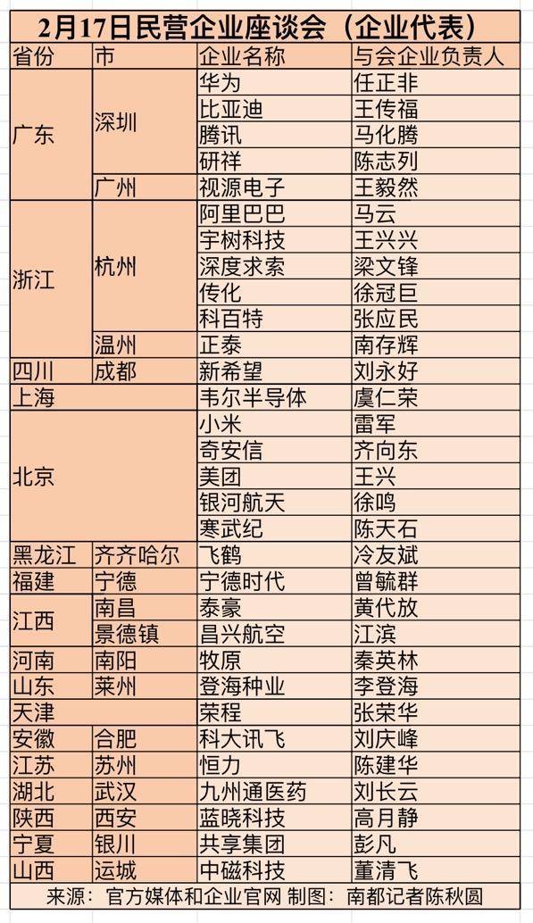 参加高规格座谈会的31位民企老总是谁？透露哪些科技新方向