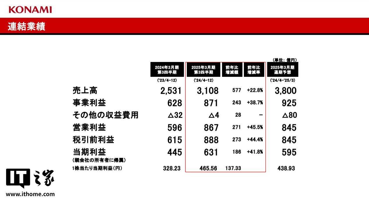 科乐美宣布从2026年3月开始为员工涨薪，应届毕业生30.5万日元起