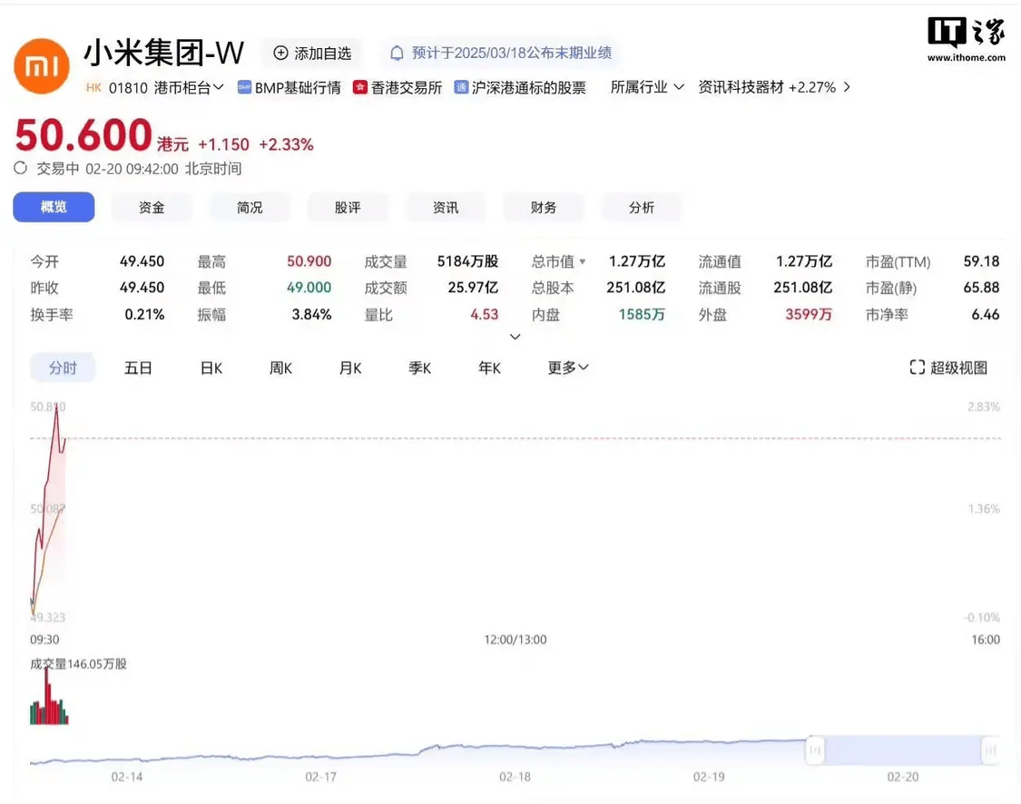 小米集团股价站上50港元续刷历史新高，市值超1.26万亿港元