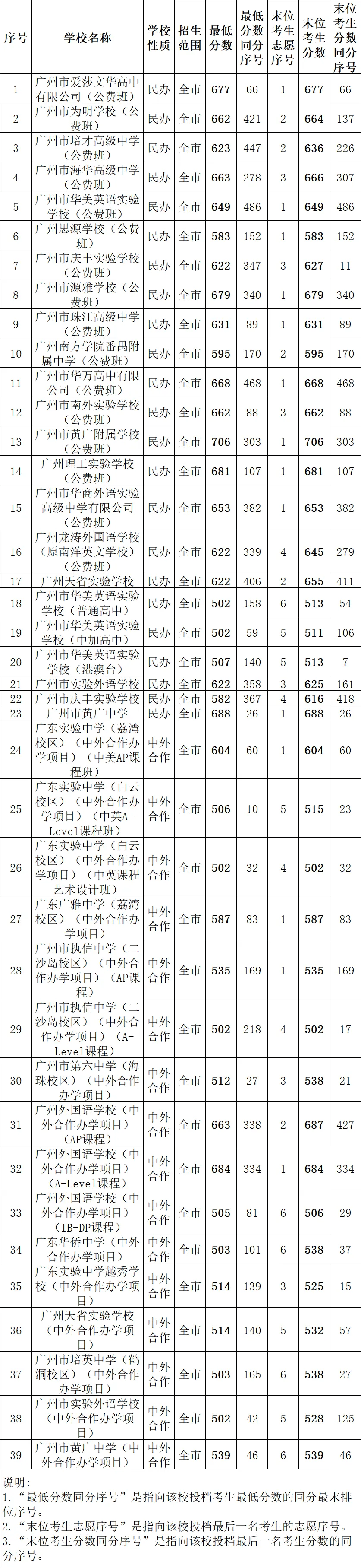 广州民办高中收费标准,最低分数线参考!