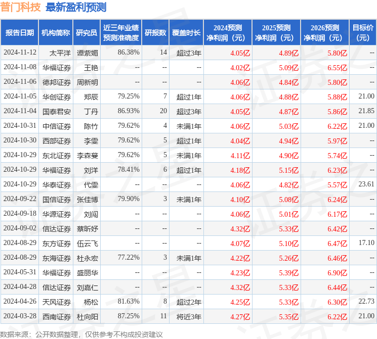 普门科技发布2024年度业绩快报，盈利3.467亿元，低于分析师预期