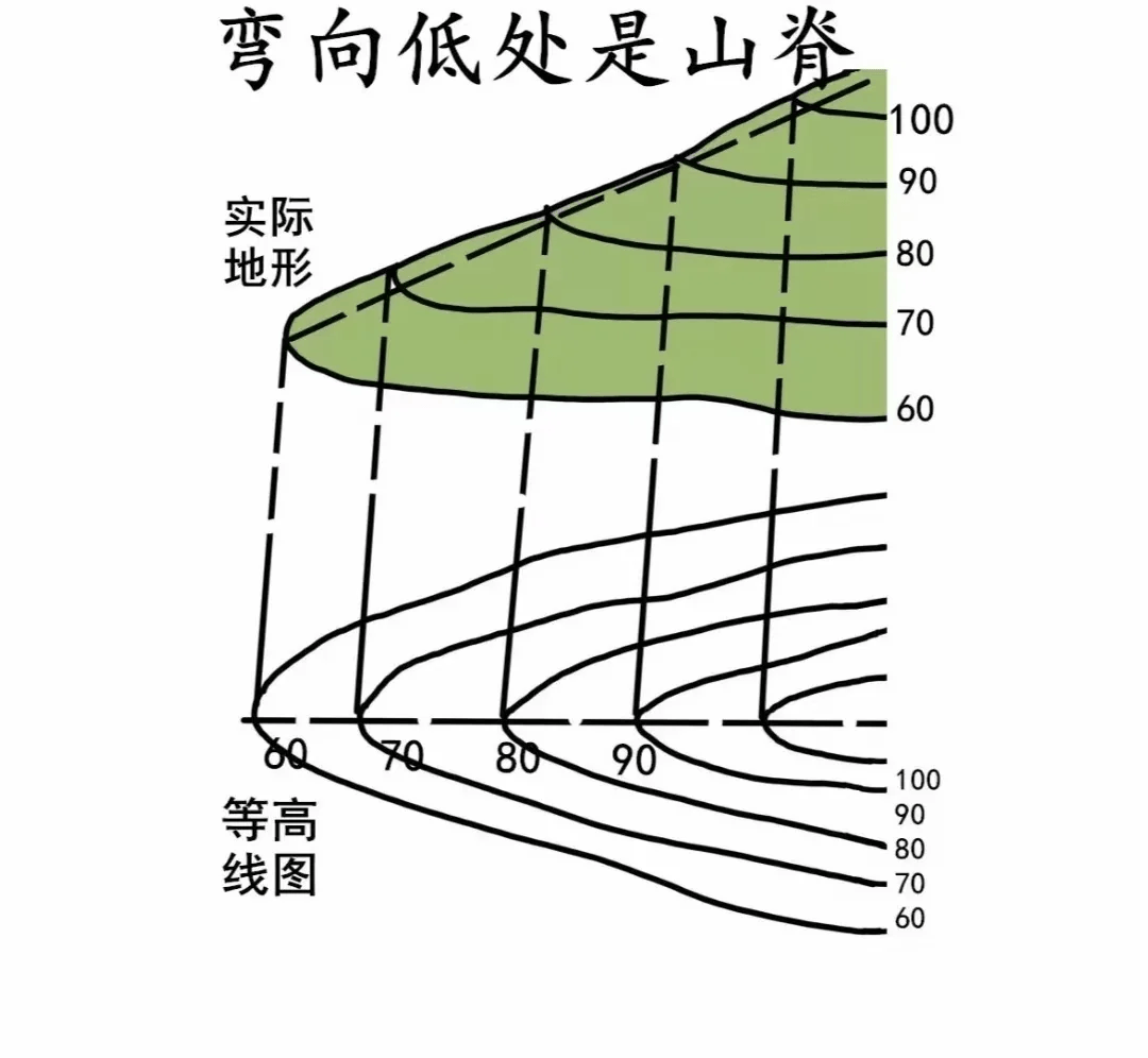 关于高一地理等高线地形图判读技巧（高考）的信息
