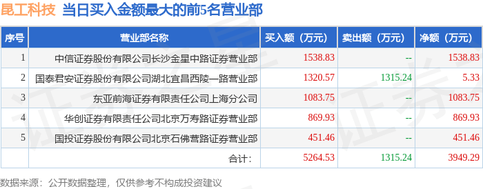 2月21日昆工科技(831152)龙虎榜数据