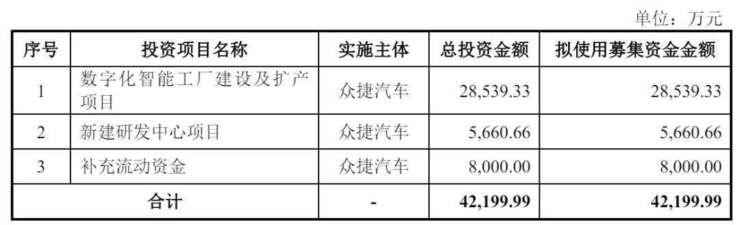 众捷汽车将上市：年营收近十亿，比亚迪等大厂供应商拟募资4.2亿