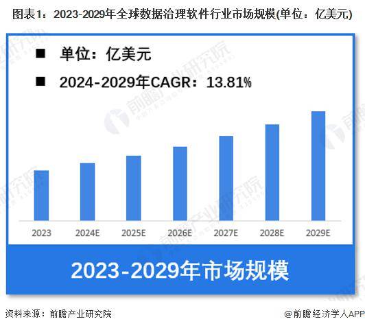 行业市场规模：2024 年全球数据治理软件行业市场规模超过 35 亿美元 北美市场占比 35.6%