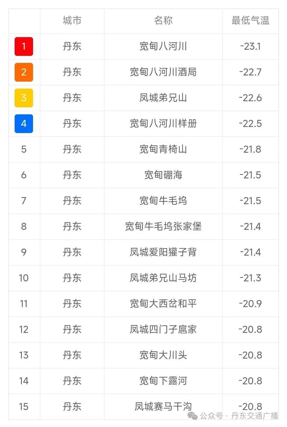 东游天气