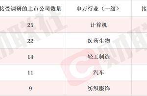 整体算力规模达到3000P 算力概念股20CM涨停 本周机构密集调研相关上市公司