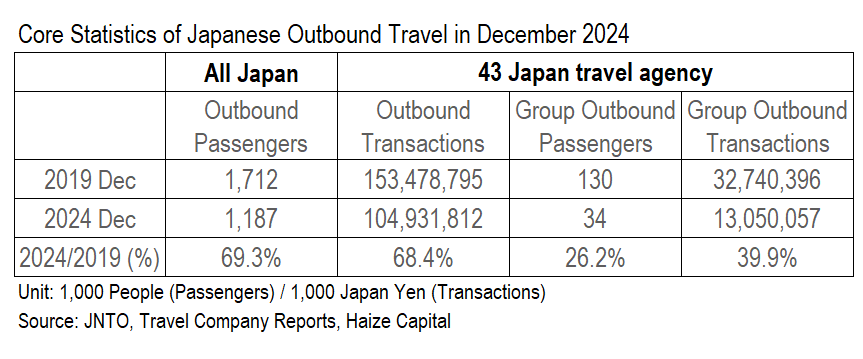 图片[2]-数据洞察：2024年日本人出境旅游，到底有多惨？-华闻时空