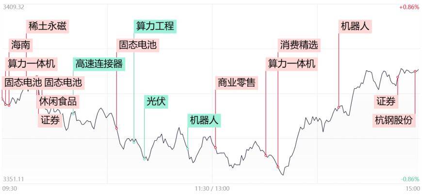 【每日收评】市场午后V型反弹，两市成交额重回2万亿，杭钢股份尾盘上演“地天板”