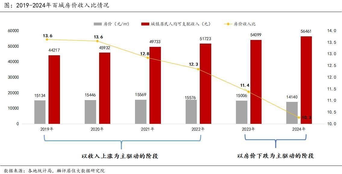 2024年百城房价收入比揭晓:买房压力减轻,二线城市降幅最大_购房_经济圈_一线