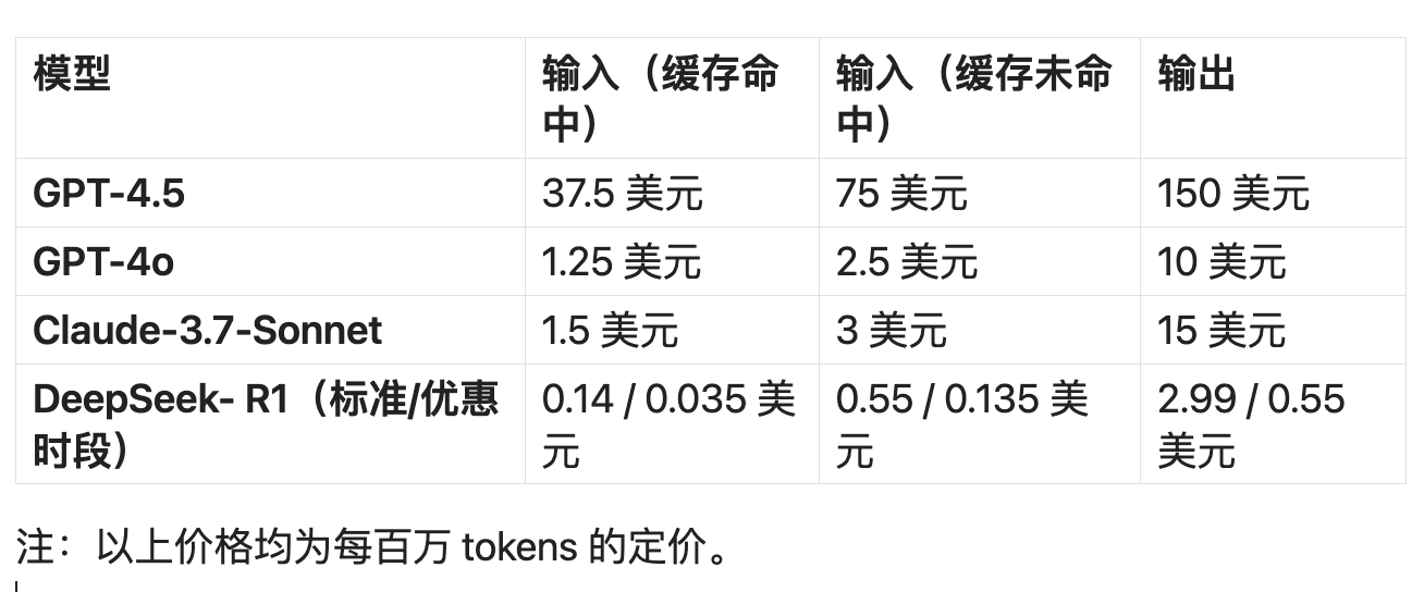 价格是DeepSeek 277倍！GPT-4.5还是太自信了