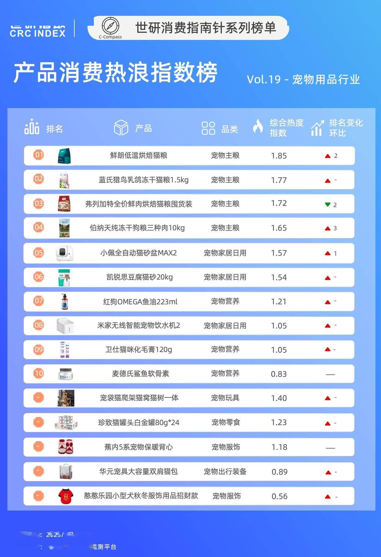烘焙粮霸榜，人宠同款消费反映情感进阶｜1月宠物用品产品消费指数榜