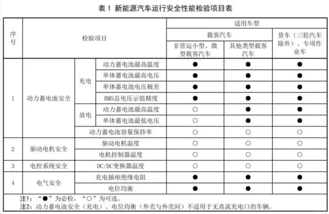 3月1日起，车辆年检新规实施，新能源车安全检测成重点！