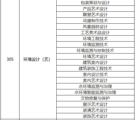 西安外事学院2024年专升本录取分数及2025年招生专业对应目录