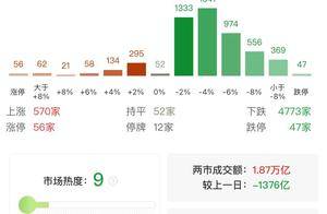 收评：创业板指大跌3.82% 全市场超4700只个股下跌