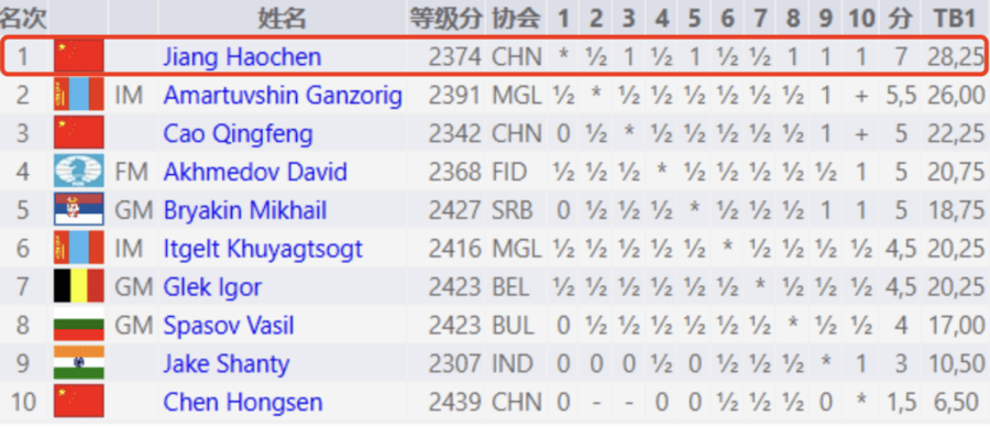 山东省济南燕山中学学子晋升为国际象棋国际大师 山东省济南燕山中学学子晋升为国际象棋国际大师