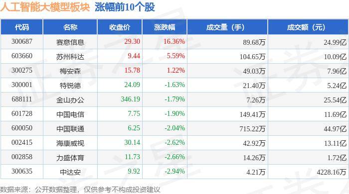 人工智能大模型板块2月28日跌4.17%，云从科技领跌，主力资金净流出150.11亿元