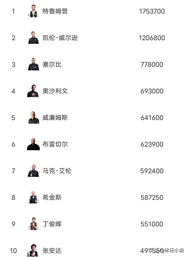 斯诺克世界公开赛：希金斯夺冠重返世界前八，中国军团稳居Top16