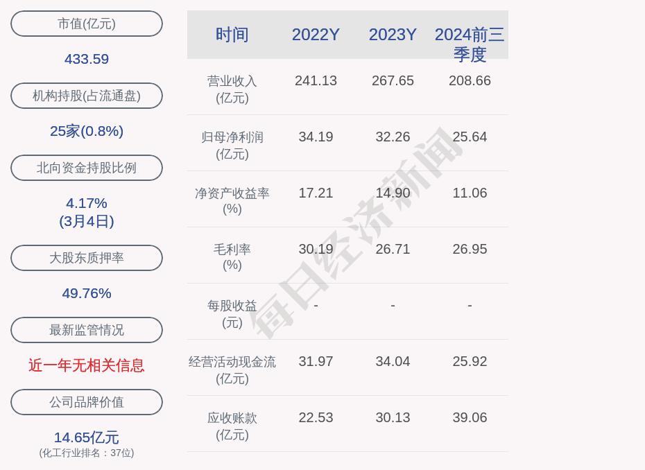 龙佰集团：2024年营收275.13亿元 龙头地位进一步得到巩固